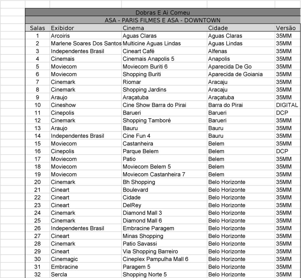 Goiania 35MM 7 Cinemark Riomar Aracaju 35MM 8 Cinemark Shopping Jardins Aracaju 35MM 9 Araujo Araçatuba Araçatuba 35MM 10 Cineshow Cine Show Barra do Pirai Barra do Pirai DIGITAL 11 Cinepolis Barueri