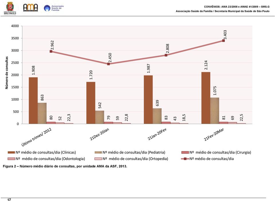 75 1 863 542 639 5 8 52 22,3 79 59 22,8 83 43 18,5 81 69 22,5 Nº médio de consultas/dia (Clínicas) Nº médio de