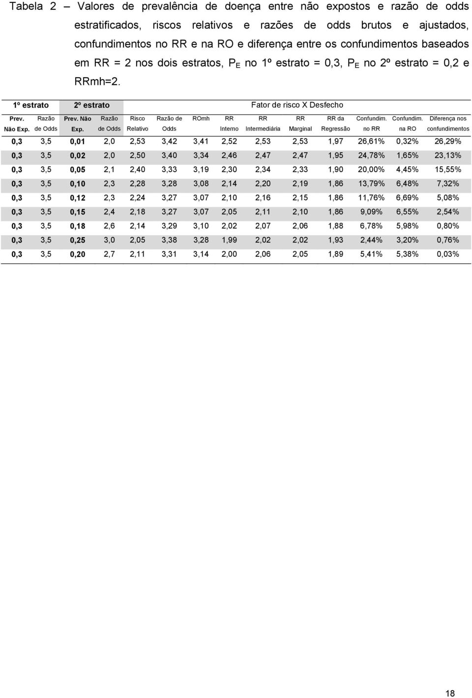 Não Razão Exp. de Odds Risco Relativo Razão de ROmh RR Odds Interno RR RR Intermediária Marginal RR da Confundim.