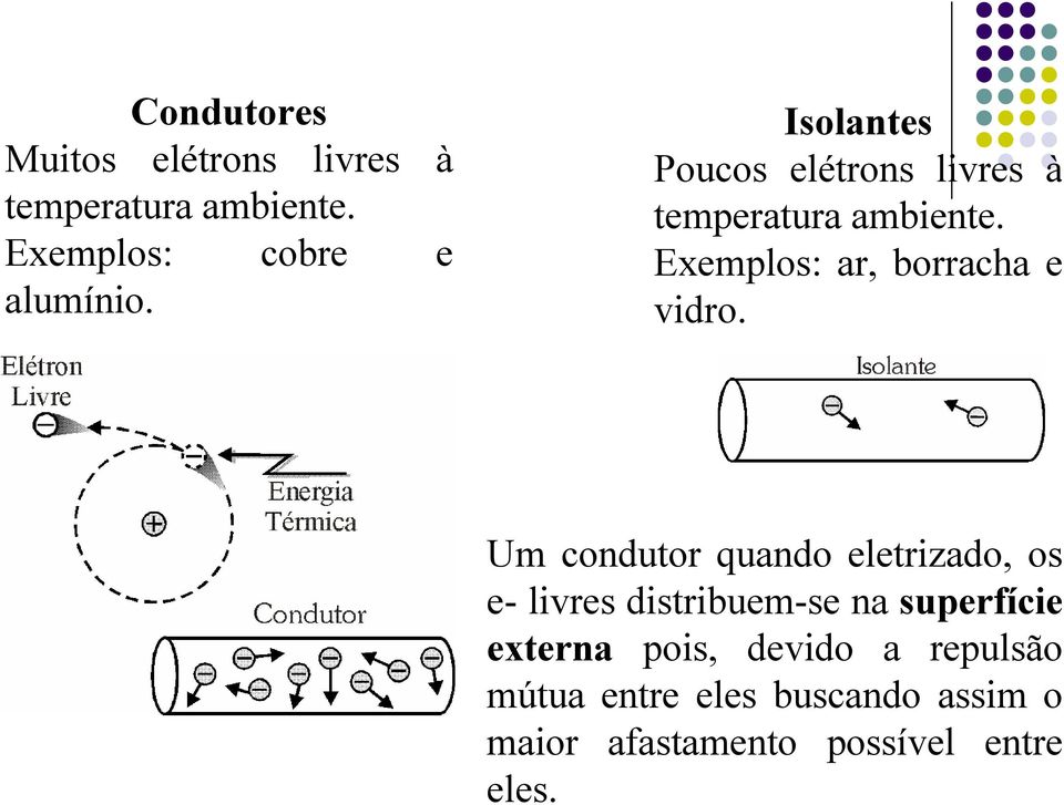 Um condutor quando eletrizado, os e- livres distribuem-se na superfície externa pois,