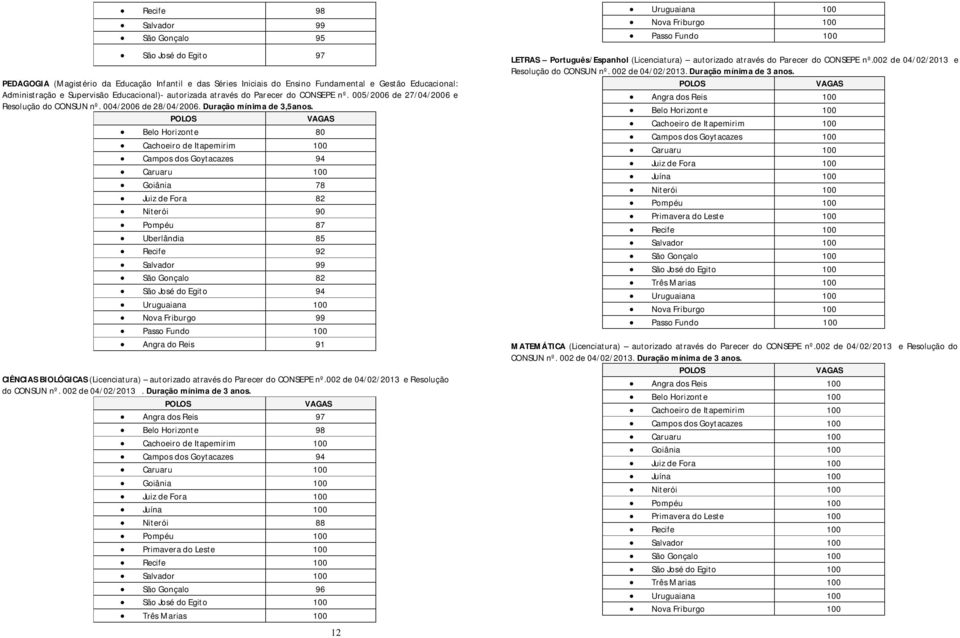 Belo Horizonte 80 Campos dos Goytacazes 94 Goiânia 78 Juiz de Fora 82 Niterói 90 Pompéu 87 Uberlândia 85 Recife 92 Salvador 99 São Gonçalo 82 São José do Egito 94 Nova Friburgo 99 Angra do Reis 91