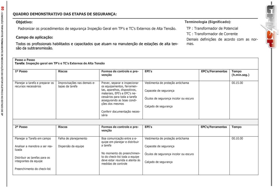 Passo a Passo Tarefa: Inspeção geral em TP s e TC s Externos de Alta Tensão 1º Passo Riscos Formas de controle e prevenção Planejar a tarefa e preparar os recursos necessários Improvisações nas