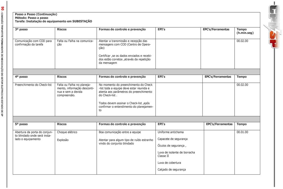 seg) Comunicação com COD para confirmação da tarefa Falta ou Falha na comunicação Atentar a transmissão e recepção das mensagens com COD (Centro de Operação) Certificar,se os dados enviados e