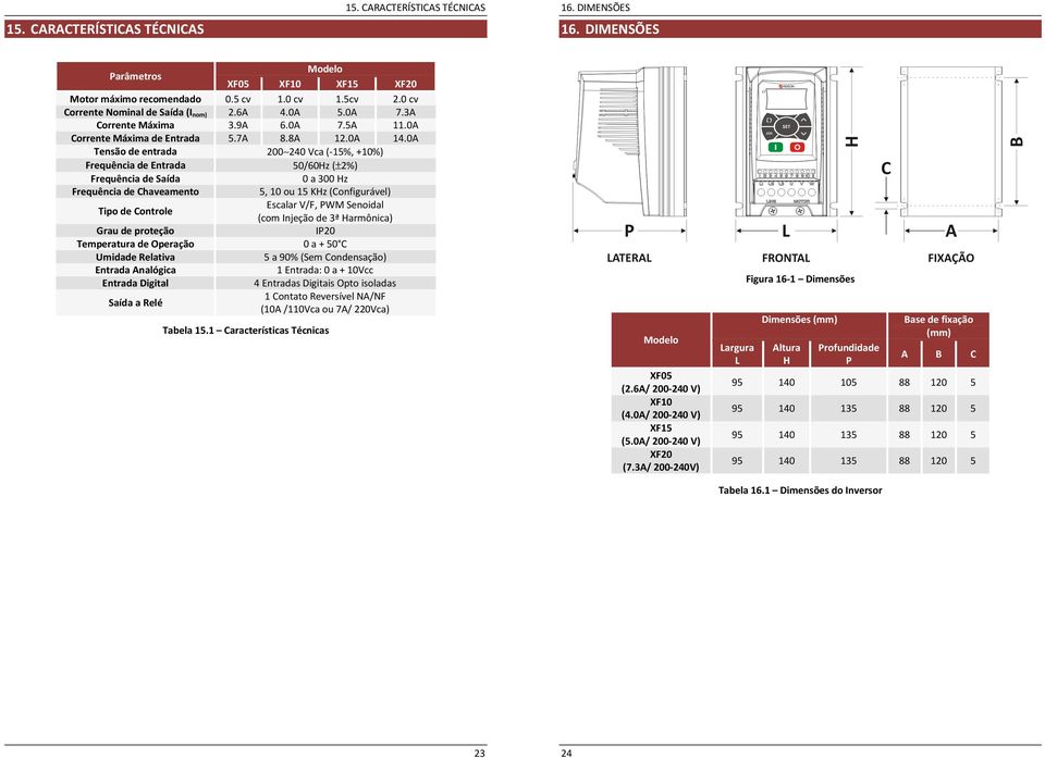 0A Tensão de entrada 200 240 Vca (-15%, +10%) Frequência de Entrada 50/60Hz (±2%) Frequência de Saída 0 a 300 Hz Frequência de Chaveamento 5, 10 ou 15 KHz (Configurável) Tipo de Controle Escalar V/F,