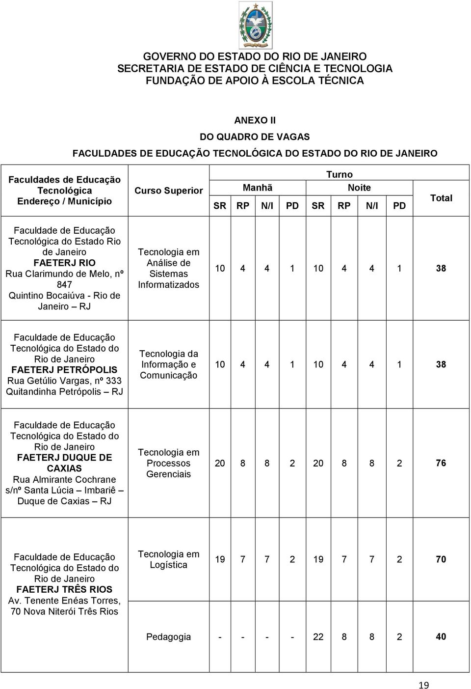 Informatizados 10 4 4 1 10 4 4 1 38 Faculdade de Educação Tecnológica do Estado do Rio de Janeiro FAETERJ PETRÓPOLIS Rua Getúlio Vargas, nº 333 Quitandinha Petrópolis RJ Tecnologia da Informação e