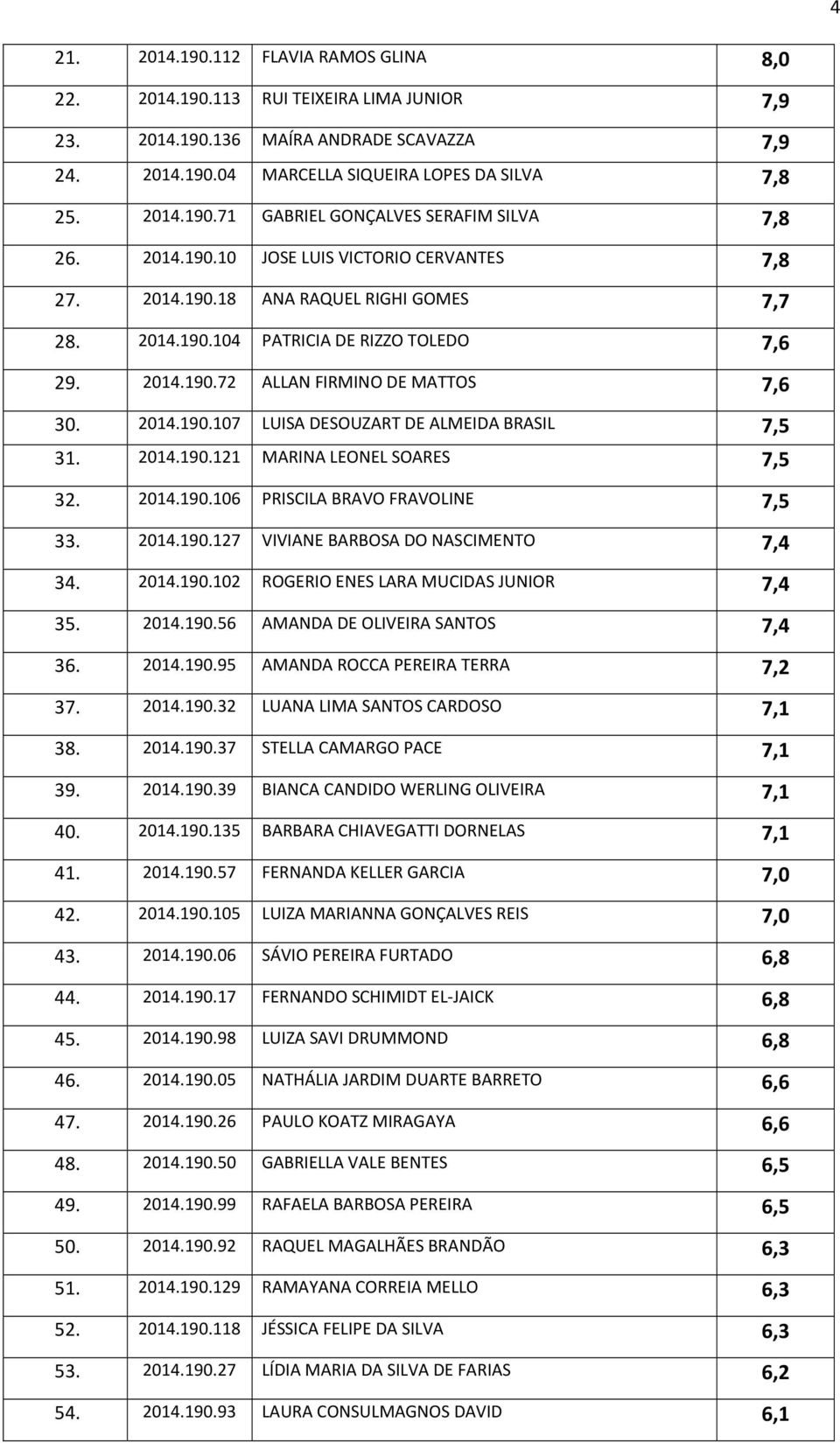 2014.190.121 MARINA LEONEL SOARES 7,5 32. 2014.190.106 PRISCILA BRAVO FRAVOLINE 7,5 33. 2014.190.127 VIVIANE BARBOSA DO NASCIMENTO 7,4 34. 2014.190.102 ROGERIO ENES LARA MUCIDAS JUNIOR 7,4 35. 2014.190.56 AMANDA DE OLIVEIRA SANTOS 7,4 36.