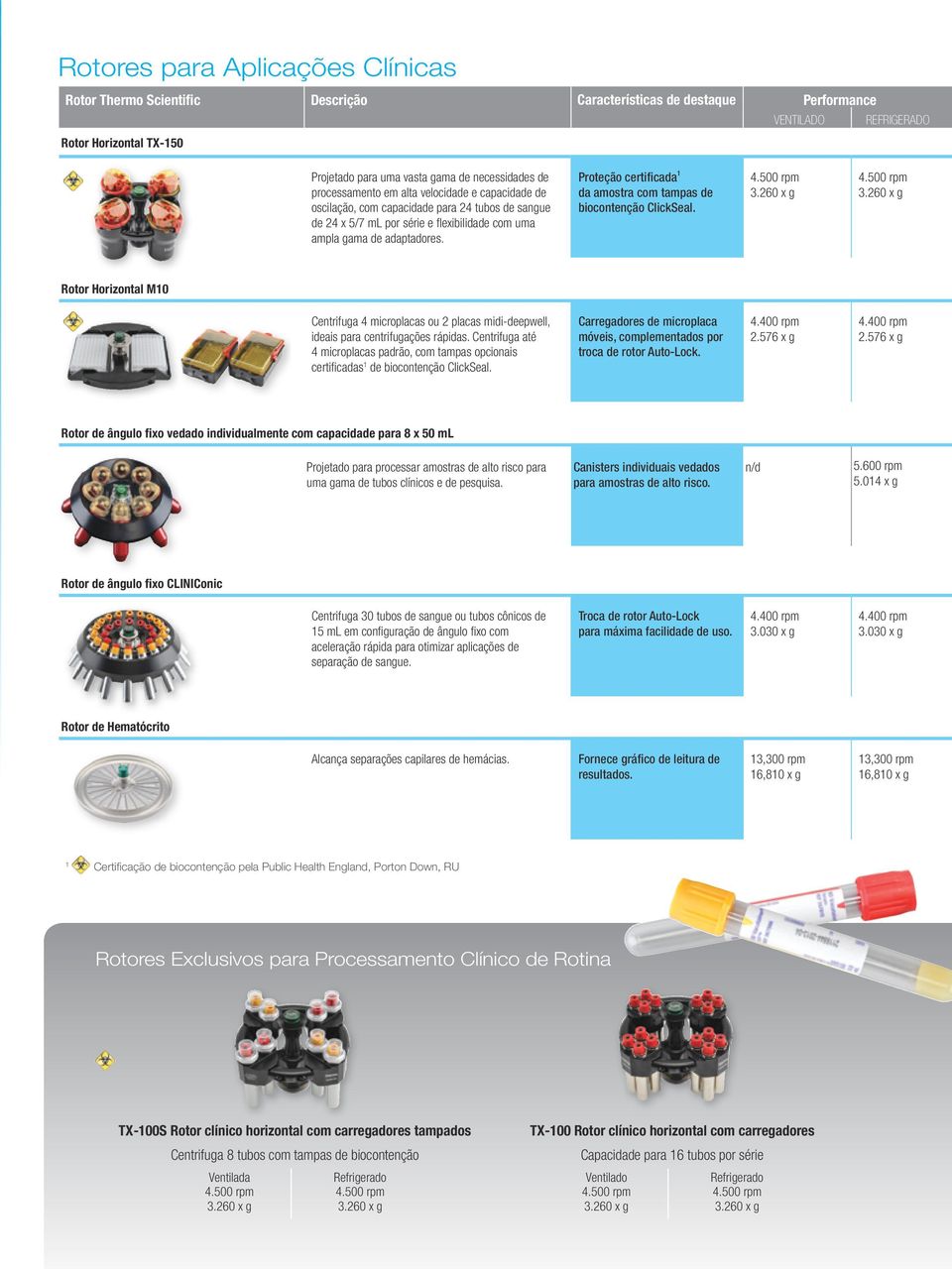 Proteção certificada 1 da amostra com tampas de biocontenção ClickSeal. 4.500 rpm 3.260 x g 4.500 rpm 3.260 x g Rotor Horizontal M10 Centrifuga 4 microplacas ou 2 placas midi-deepwell, ideais para centrifugações rápidas.