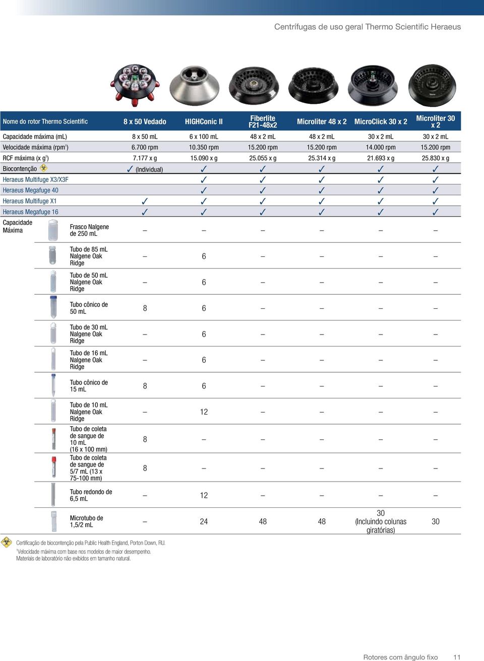 830 x g Biocontenção (Individual) Heraeus Multifuge X3/X3F Heraeus Megafuge 40 Heraeus Multifuge X Heraeus Megafuge 6 Capacidade Máxima Frasco Nalgene de 250 ml Tubo de 85 ml Nalgene Oak Ridge Tubo