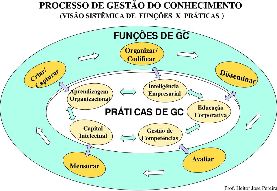 Empresarial PRÁTICAS DE GC Educação Corporativa Capital