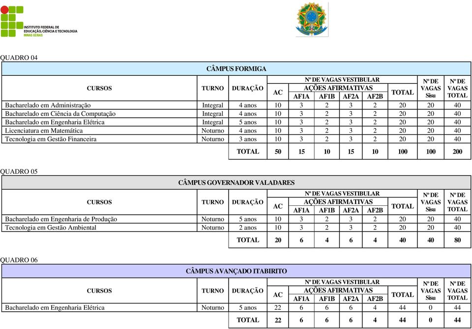 40 50 15 10 15 10 100 100 200 QUADRO 05 CÂMPUS GOVERNADOR VALADARES VESTIBULAR Bacharelado em Engenharia de Produção Noturno 5 anos 10 3 2 3 2 20 20 40 Tecnologia em Gestão Ambiental