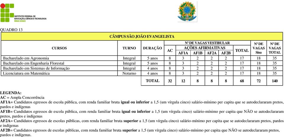 escola pública, com renda familiar bruta igual ou inferior a 1,5 (um vírgula cinco) salário-mínimo per capita que se autodeclararam pretos, pardos e indígenas AF1B= Candidatos egressos de escola