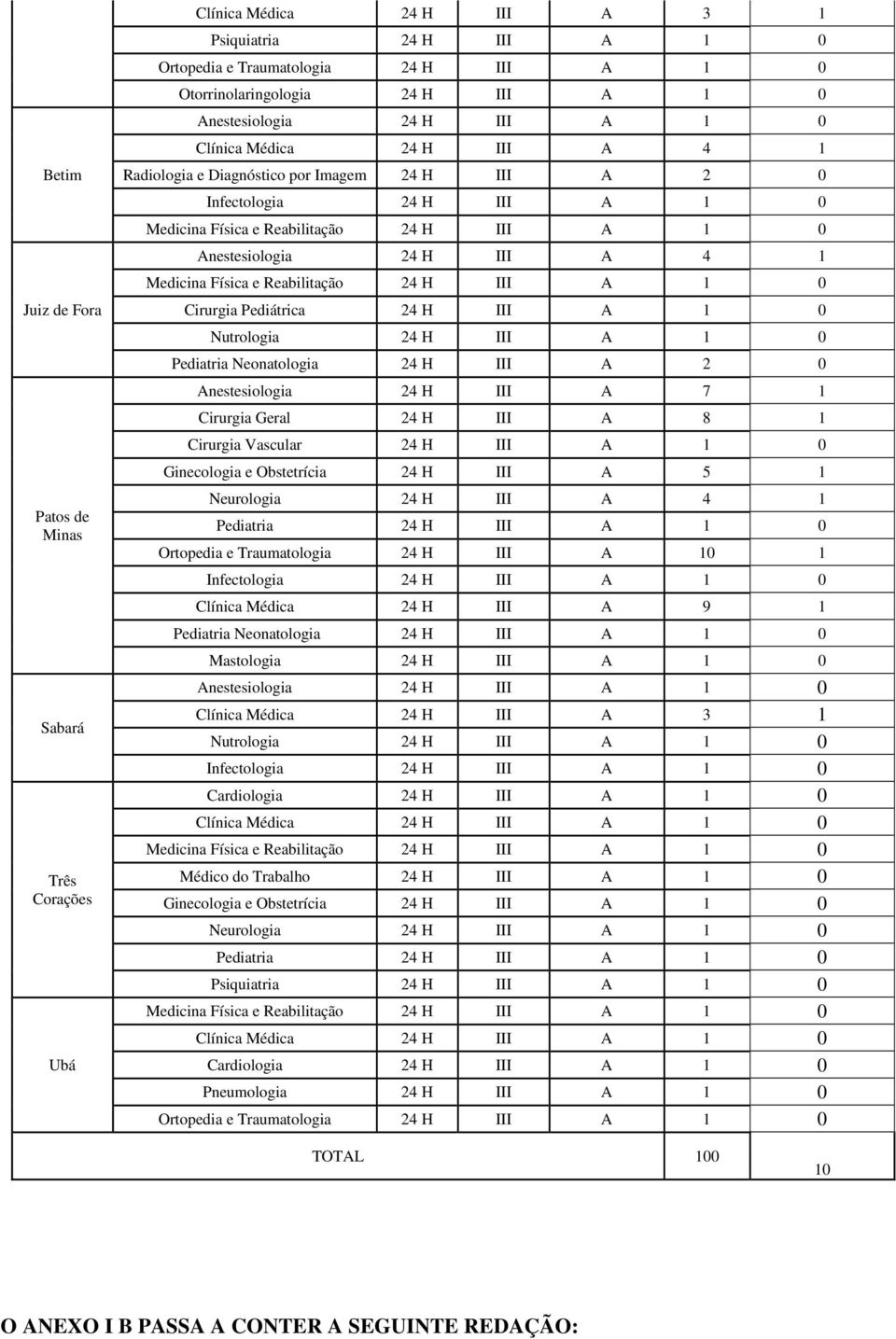 24 H III A 4 1 Medicina Física e Reabilitação 24 H III A 1 0 Cirurgia Pediátrica 24 H III A 1 0 Nutrologia 24 H III A 1 0 Pediatria Neonatologia 24 H III A 2 0 Anestesiologia 24 H III A 7 1 Cirurgia