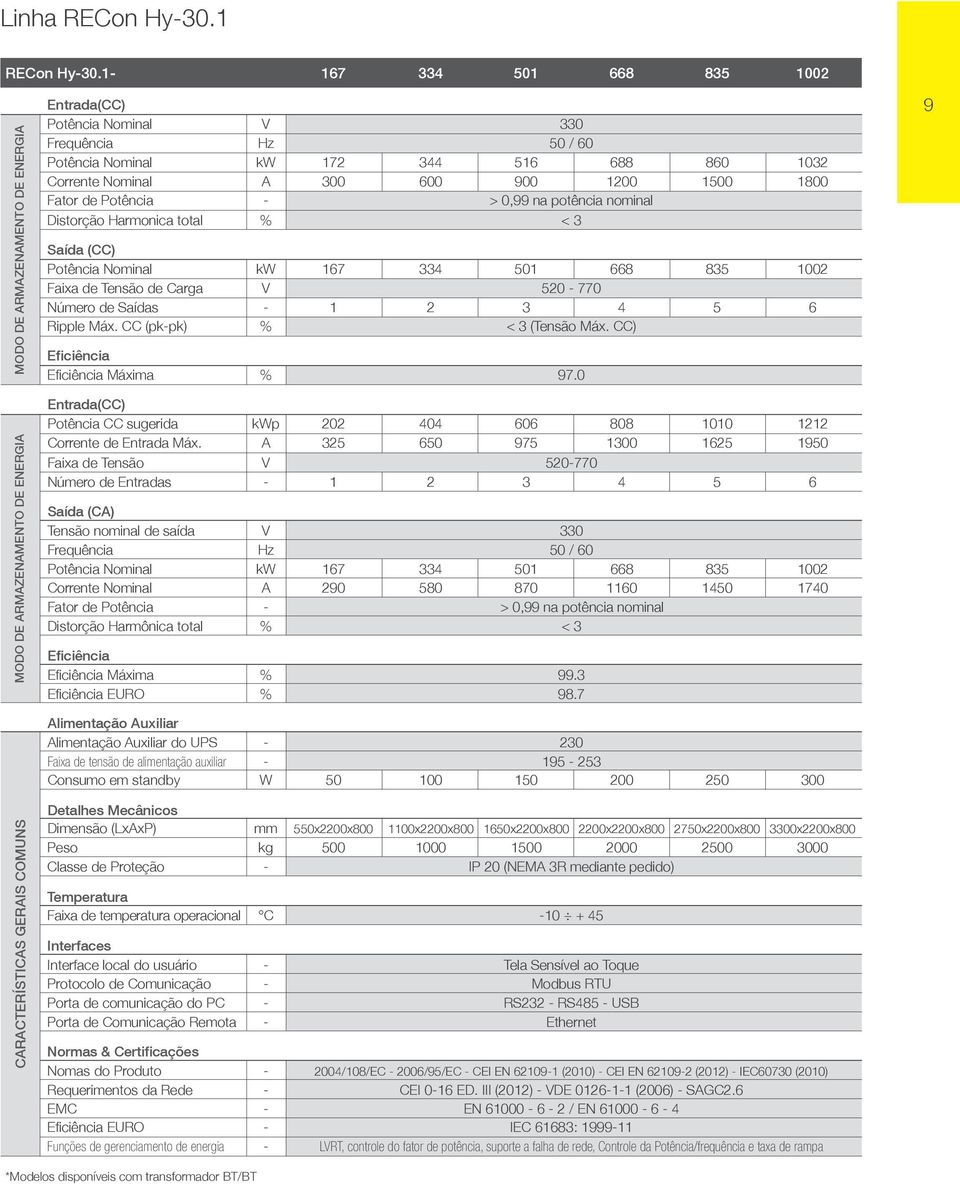 < 3 Potência Nominal kw 167 334 501 668 835 1002 Faixa de Tensão de Carga V 520-770 Número de Saídas - 1 2 3 4 5 6 Ripple Máx. CC (pk-pk) % < 3 (Tensão Máx. CC) Máxima % 97.
