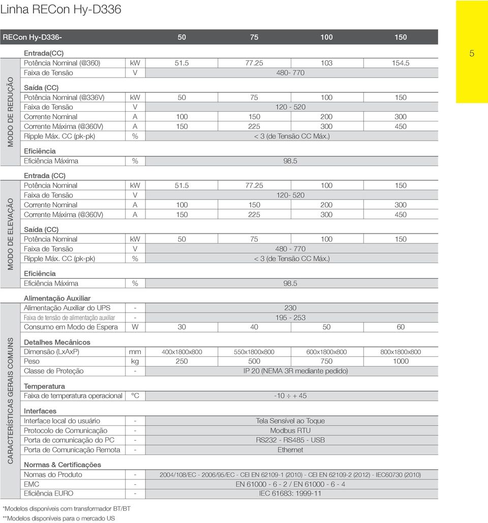 CC (pk-pk) % < 3 (de Tensão CC Máx.) Máxima % 98.5 Entrada (CC) Potência Nominal kw 51.5 77.