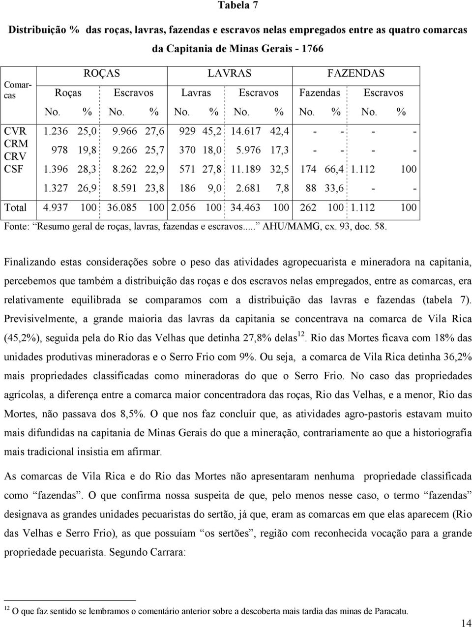 681 42,4 17,3 32,5 7,8 Fazendas No. % 174 88 66,4 33,6 Escravos No. % 1.112 Total 4.937 100 36.085 100 2.056 100 34.463 100 262 100 1.112 100 Fonte: Resumo geral de roças, lavras, fazendas e escravos.