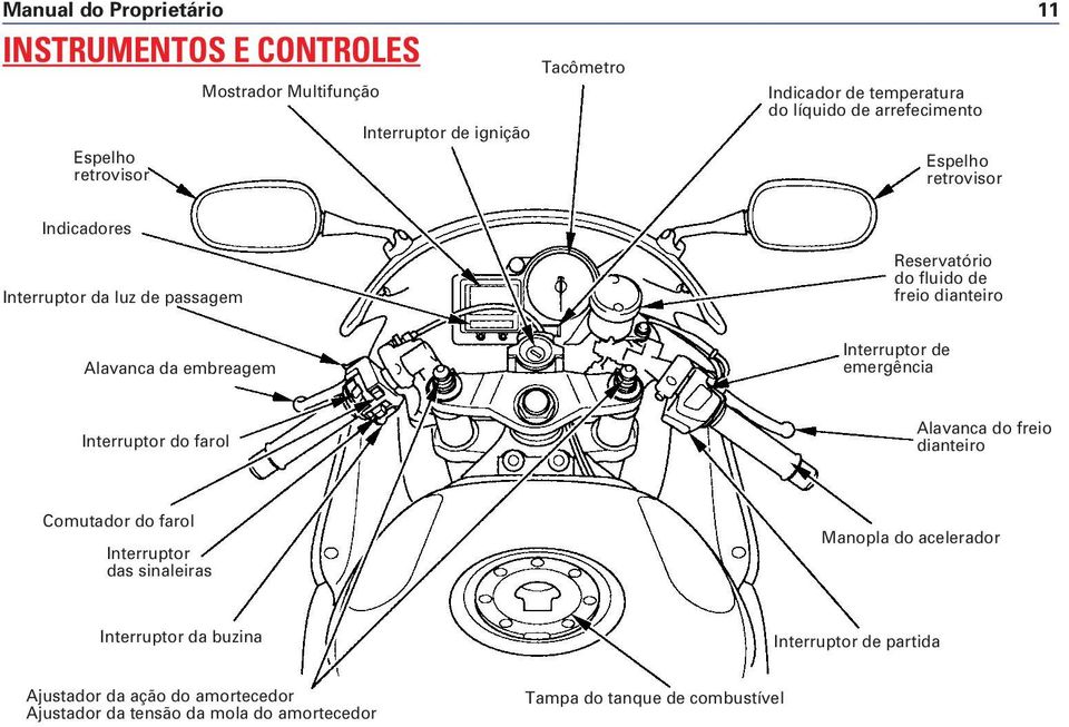 embreagem Interruptor de emergência Interruptor do farol Alavanca do freio dianteiro Comutador do farol Interruptor das sinaleiras Manopla do