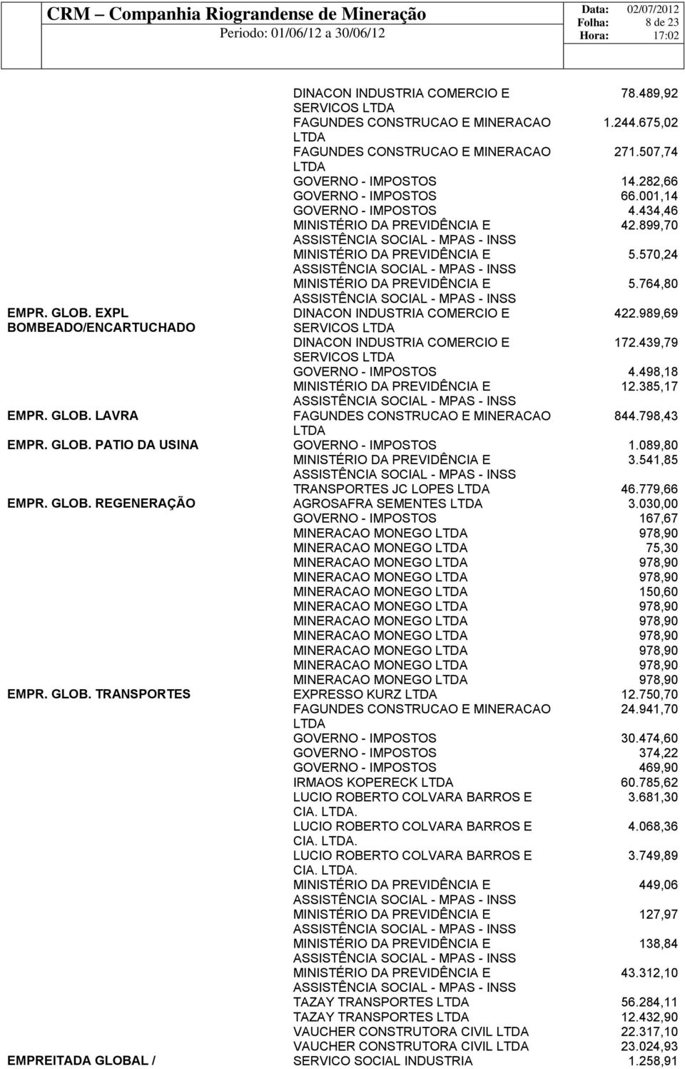 439,79 SERVICOS GOVERNO - IMPOSTOS 4.498,18 12.385,17 EMPR. GLOB. LAVRA FAGUNDES CONSTRUCAO E MINERACAO 844.798,43 EMPR. GLOB. PATIO DA USINA GOVERNO - IMPOSTOS 1.089,80 3.