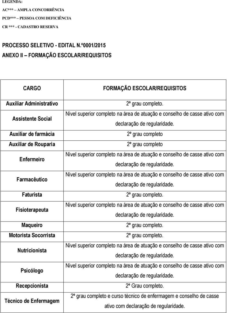 Motorista Socorrista Nutricionista Psicólogo Recepcionista Técnico de Enfermagem FORMAÇÃO ESCOLAR/REQUISITOS 2º grau completo.