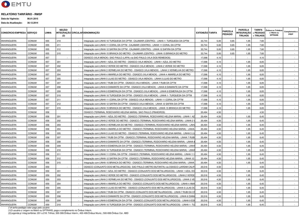 - - ANHANGUERA COMUM 055 215 - Integração com 15 BRANCA DO METRO - CAJAMAR (CENTRO) - 15 BRANCA DO METRO 33,744 5,00 0,65 1,95 7,60 - - ANHANGUERA COMUM 057 - - OSASCO (VILA MENCK)- SAO PAULO (LAPA)