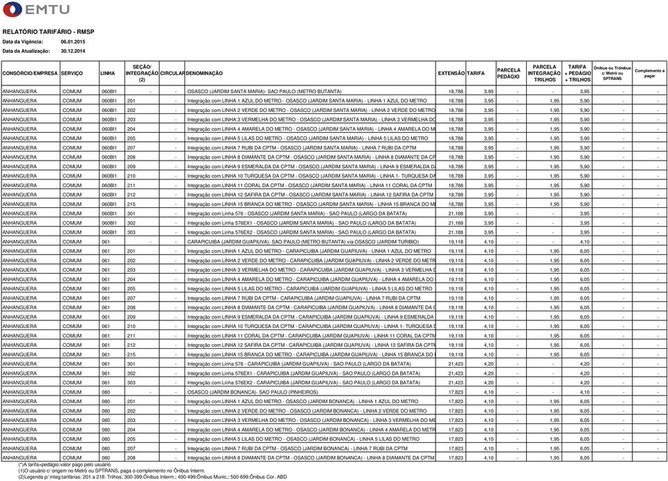 ANHANGUERA COMUM 060BI1 203 - Integração com 3 VERMELHA DO METRO - OSASCO (JARDIM SANTA MARIA) - 3 VERMELHA DO METRO 18,788 3,95-1,95 5,90 - - ANHANGUERA COMUM 060BI1 204 - Integração com 4 AMARELA