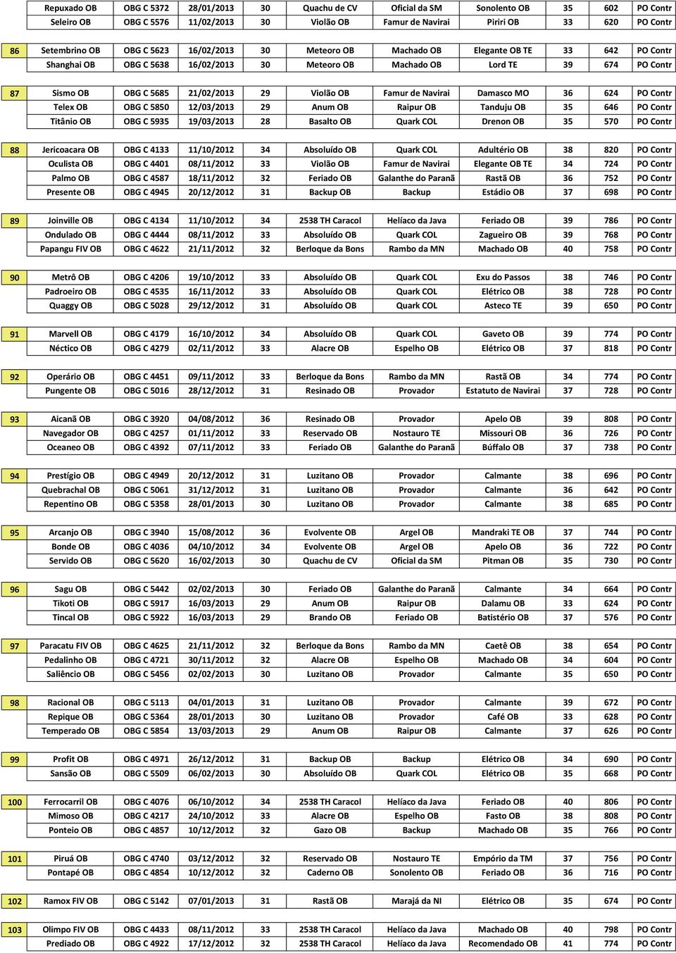 OB OBG C 5850 /0/0 9 Anum OB Raipur OB Tanduju OB Titânio OB OBG C 595 9/0/0 8 Basalto OB Quark COL Drenon OB 6 64 PO Contr 5 646 PO Contr 5 570 PO Contr 88 Jericoacara OB OBG C 4 /0/0 4 Absoluído OB