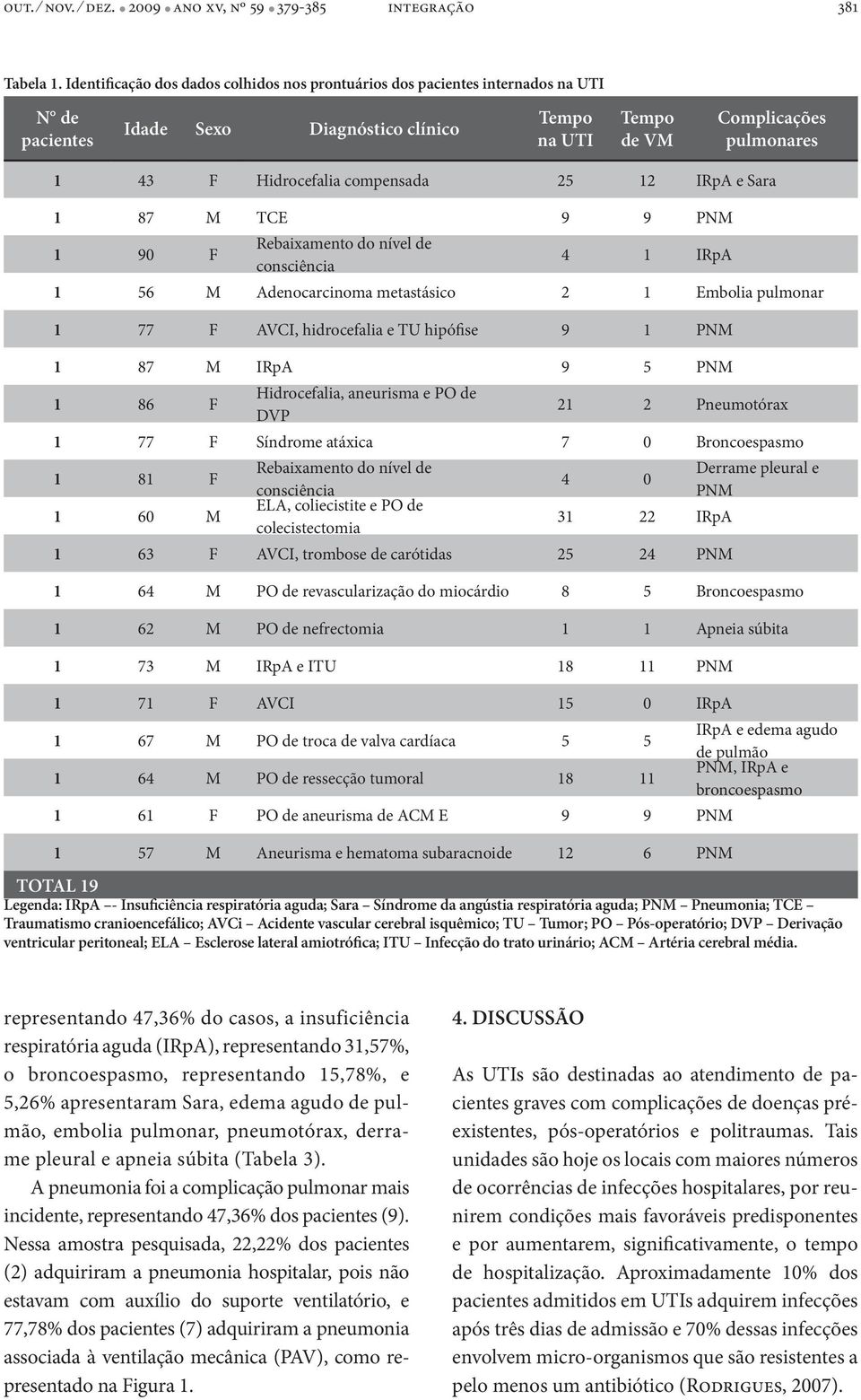 compensada 25 12 IRpA e Sara 1 87 M TCE 9 9 PNM 1 90 F Rebaixamento do nível de consciência 4 1 IRpA 1 56 M Adenocarcinoma metastásico 2 1 Embolia pulmonar 1 77 F AVCI, hidrocefalia e TU hipófise 9 1