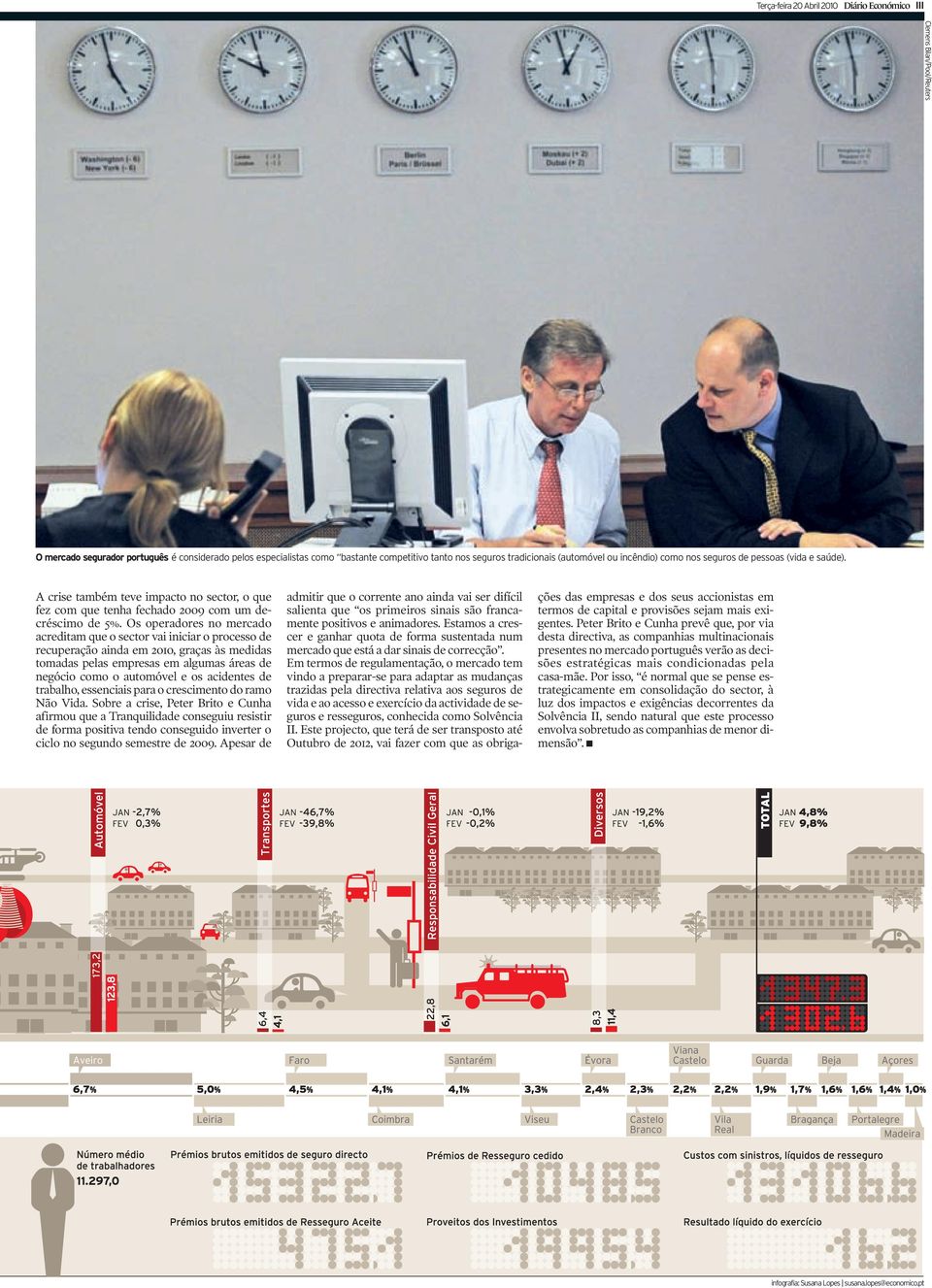 Os operadores no mercado acreditam que o sector vai iniciar o processo de recuperação ainda em 2010, graças às medidas tomadas pelas empresas em algumas áreas de negócio como o automóvel e os