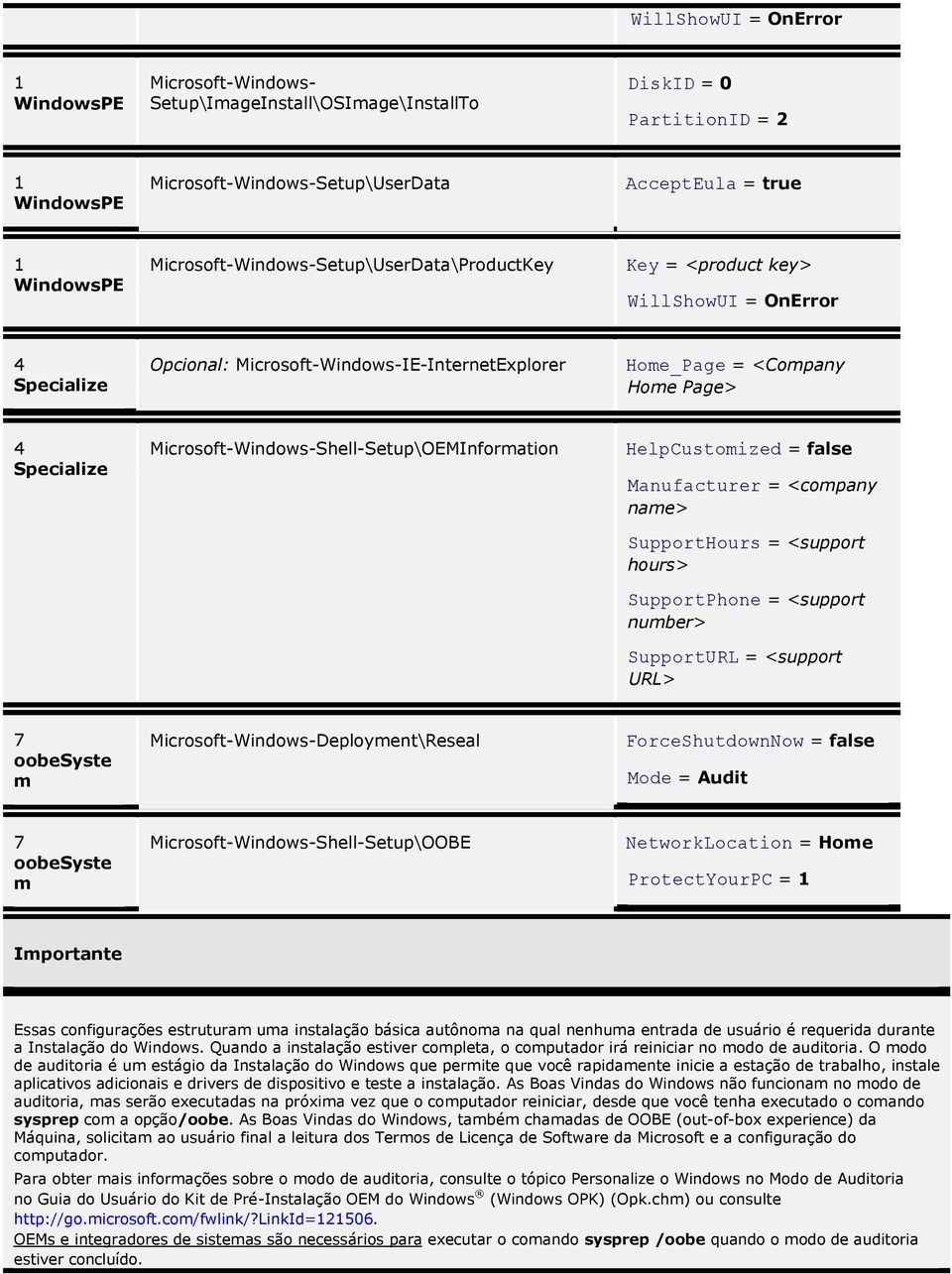 = <support number> SupportURL = <support URL> 7 oobesyste m Deployment\Reseal ForceShutdownNow = false Mode = Audit 7 oobesyste m Shell-Setup\OOBE NetworkLocation = Home ProtectYourPC = Importante