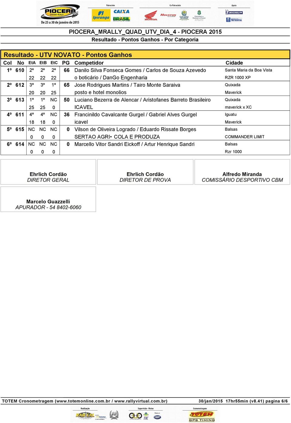 25 0 ICAVEL maverick x XC 4º 611 4º 4º NC 36 Francinildo Cavalcante Gurgel / Gabriel Alves Gurgel Iguatu 18 18 0 icavel 5º 615 NC NC NC 0 Vilson de Oliveira Logrado / Eduardo Rissate Borges