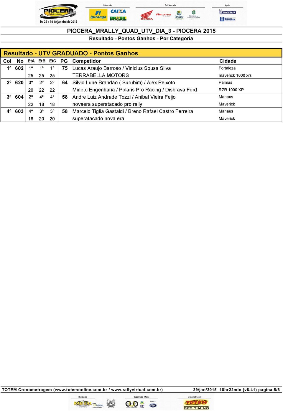 Disbrava Ford RZR 1000 XP 3º 604 2º 4º 4º 58 Andre Luiz Andrade Tozzi / Anibal Vieira Feijo Manaus 22 18 18 novaera superatacado pro rally 4º