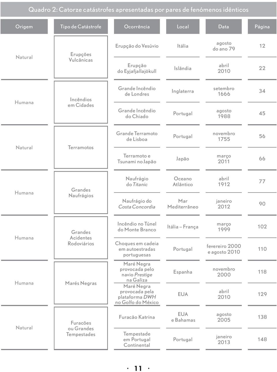 Grande Terramoto de Lisboa Portugal novembro 1755 56 Natural Terramotos Terramoto e Tsunami no Japão Japão março 2011 66 Humana Grandes Naufrágios Naufrágio do Titanic Naufrágio do Costa Concordia