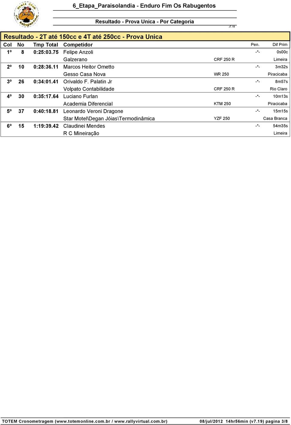 Palatin Jr -*- 8m57s Volpato Contabilidade CRF 250 R Rio Claro 4º 30 0:35:17.