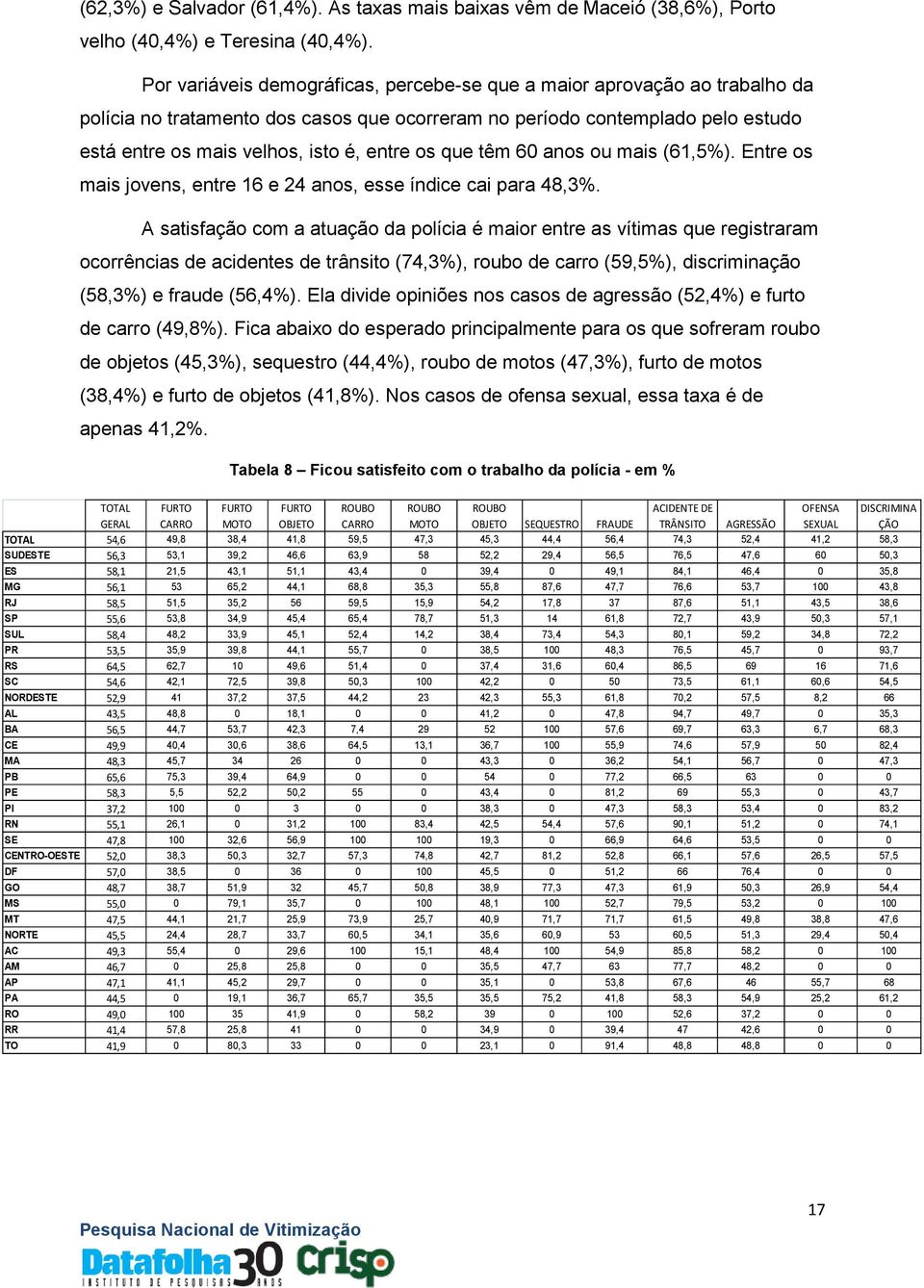 os que têm 60 anos ou mais (61,5%). Entre os mais jovens, entre 16 e 24 anos, esse índice cai para 48,3%.