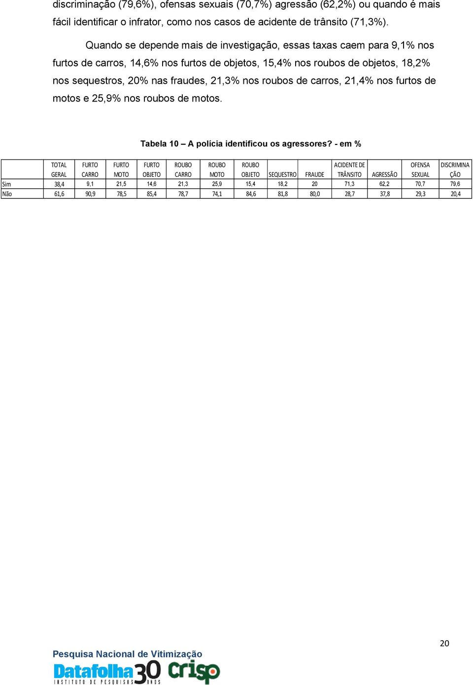 21,3% nos roubos de carros, 21,4% nos furtos de motos e 25,9% nos roubos de motos. Tabela 10 A polícia identificou os agressores?