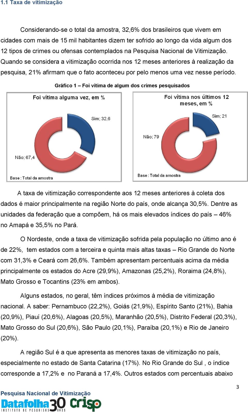 Gráfico 1 Foi vítima de algum dos crimes pesquisados A taxa de vitimização correspondente aos 12 meses anteriores à coleta dos dados é maior principalmente na região Norte do país, onde alcança 30,5%.