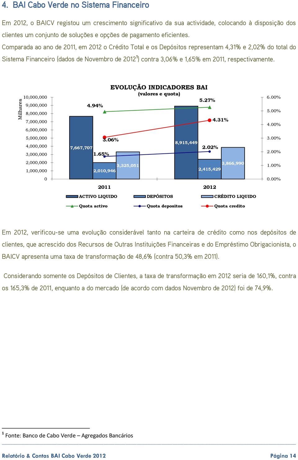 Comparada ao ano de 2011, em 2012 o Crédito Total e os Depósitos representam 4,31% e 2,02% do total do Sistema Financeiro (dados de Novembro de 2012 1 ) contra 3,06% e 1,65% em 2011, respectivamente.