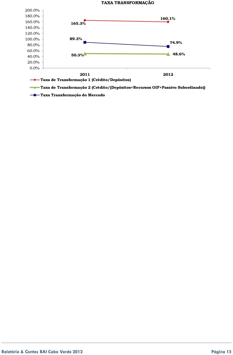 0% 2011 2012 Taxa de Transformação 1 (Crédito/Depósitos) Taxa de Transformação 2