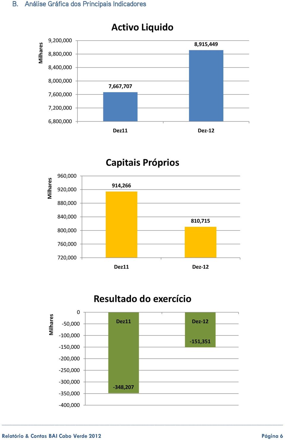 914,266 840,000 800,000 810,715 760,000 720,000 Dez11 Dez-12 Milhares