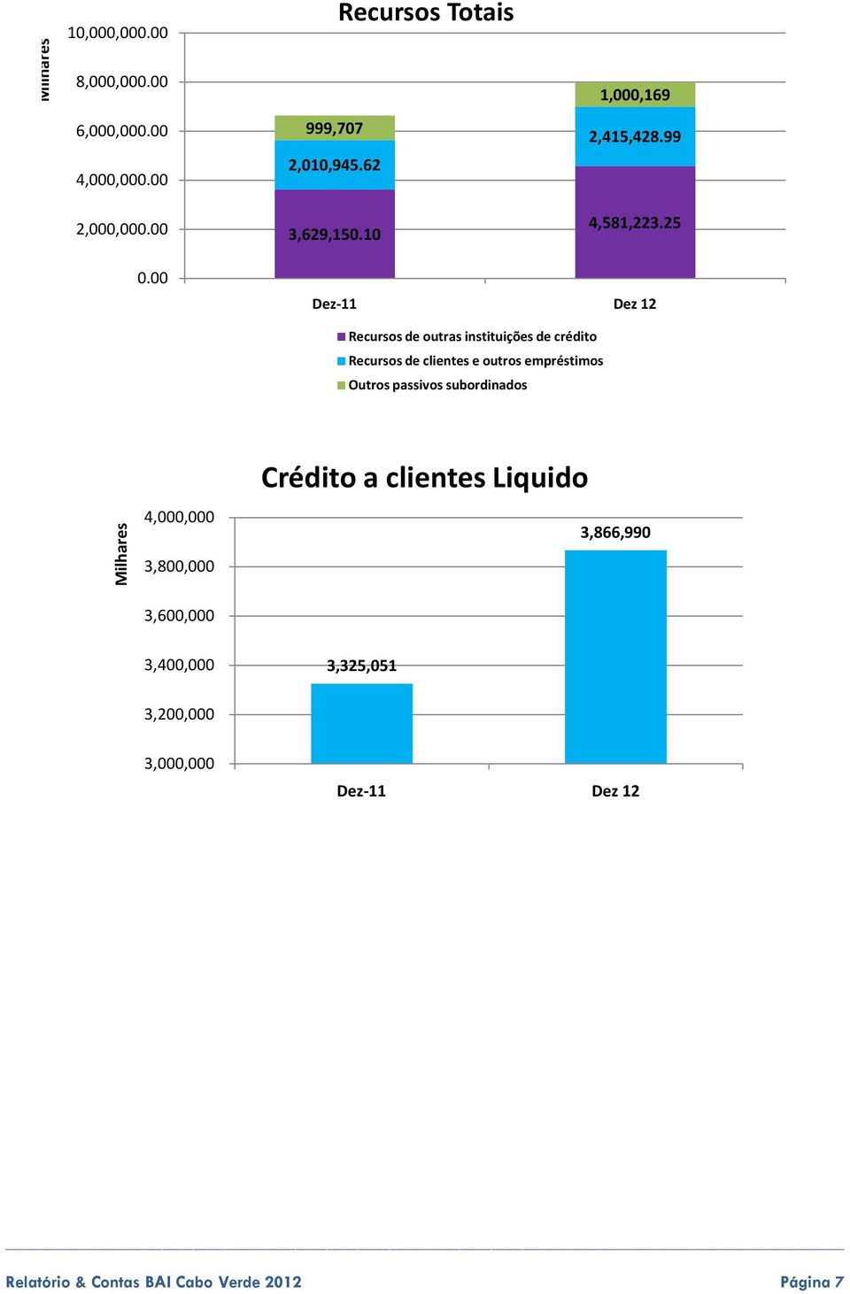 00 Dez-11 Dez 12 Recursos de outras instituições de crédito Recursos de clientes e outros empréstimos Outros passivos