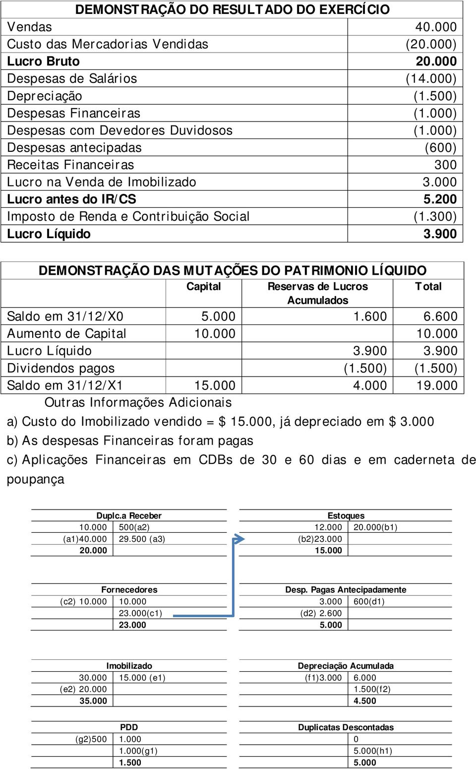 200 Imposto de Renda e Contribuição Social (1.300) Lucro Líquido 3.900 DEMONSTRAÇÃO DAS MUTAÇÕES DO PATRIMONIO LÍQUIDO Capital Reservas de Lucros Total Acumulados Saldo em 31/12/X0 5.000 1.600 6.