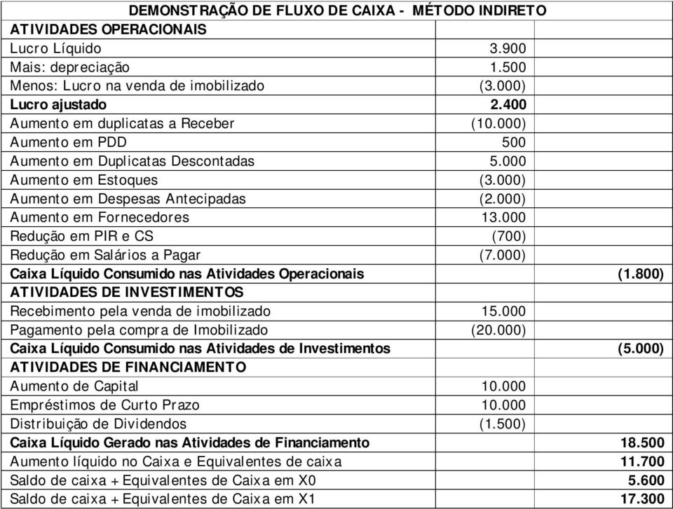 000 Redução em PIR e CS (700) Redução em Salários a Pagar (7.000) Caixa Líquido Consumido nas Atividades Operacionais (1.800) ATIVIDADES DE INVESTIMENTOS Recebimento pela venda de imobilizado 15.