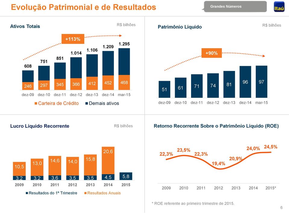 dez-13 dez-14 mar-15 Lucro Líquido Recorrente R$ bilhões Retorno Recorrente Sobre o Patrimônio Líquido (ROE) 10,5 13,0 14,6 14,0 15,8 20,6 22,3% 23,5% 22,3% 19,4% 20,9%