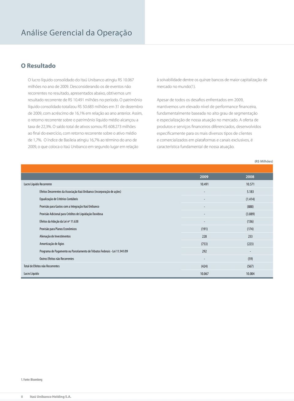 683 milhões em 31 de dezembro de 2009, com acréscimo de 16,1% em relação ao ano anterior. Assim, o retorno recorrente sobre o patrimônio líquido médio alcançou a taxa de 22,3%.