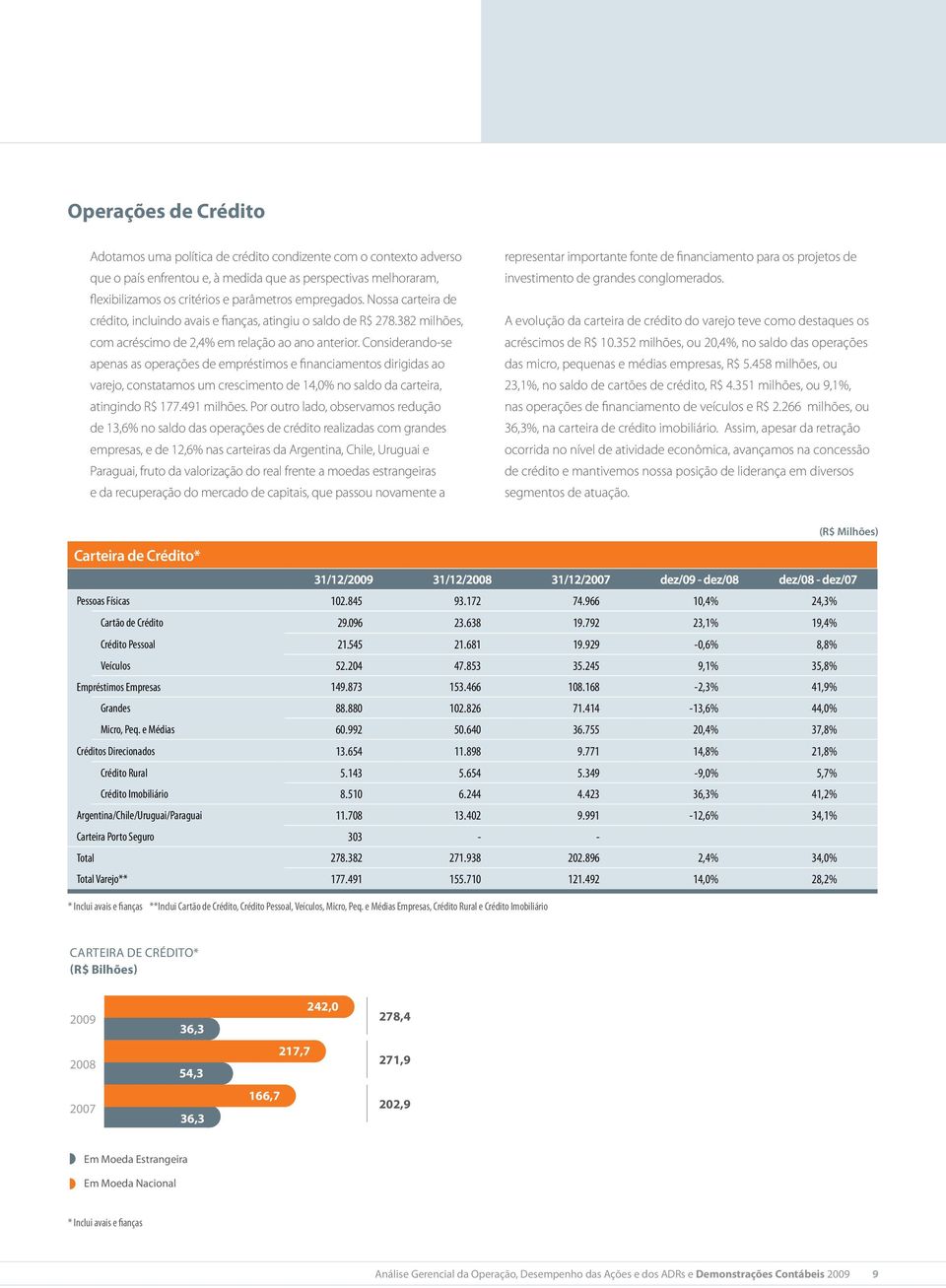 Considerando-se apenas as operações de empréstimos e financiamentos dirigidas ao varejo, constatamos um crescimento de 14,0% no saldo da carteira, atingindo R$ 177.491 milhões.