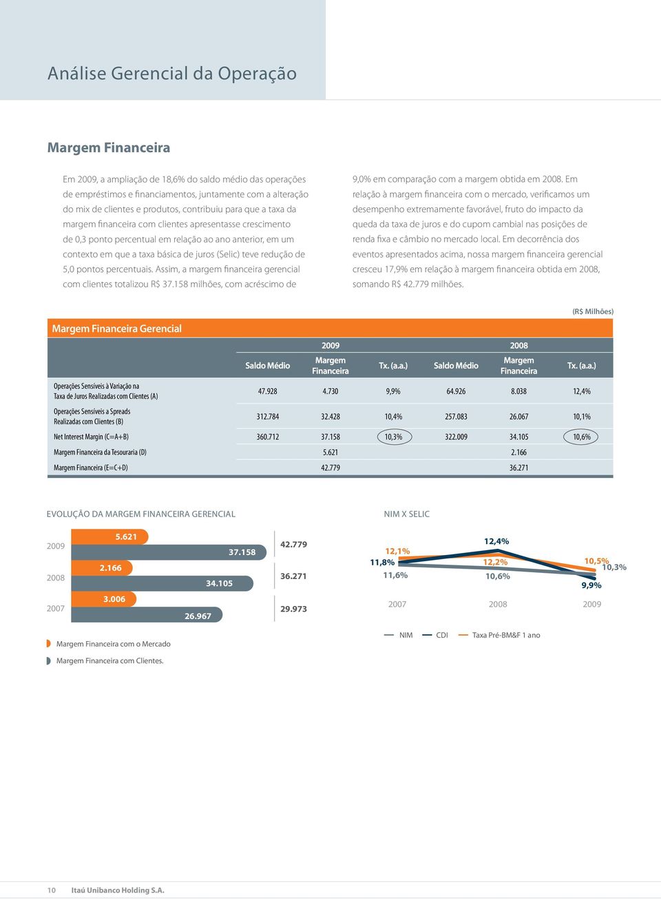 redução de 5,0 pontos percentuais. Assim, a margem financeira gerencial com clientes totalizou R$ 37.158 milhões, com acréscimo de 9,0% em comparação com a margem obtida em 2008.