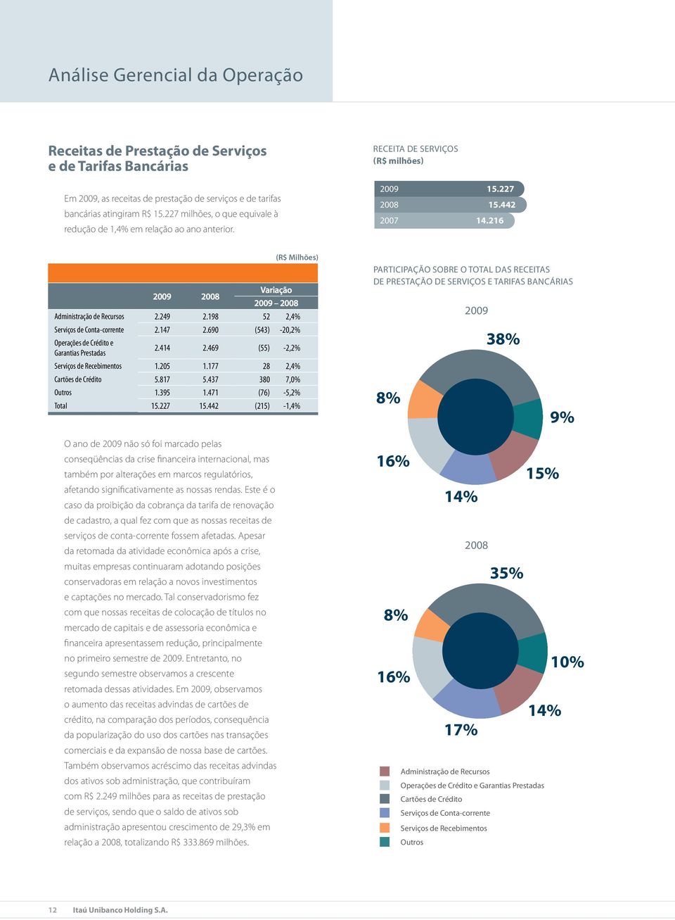 249 2.198 52 2,4% Serviços de Conta-corrente 2.147 2.690 (543) -20,2% Operações de Crédito e Garantias Prestadas 2.414 2.469 (55) -2,2% Serviços de Recebimentos 1.205 1.