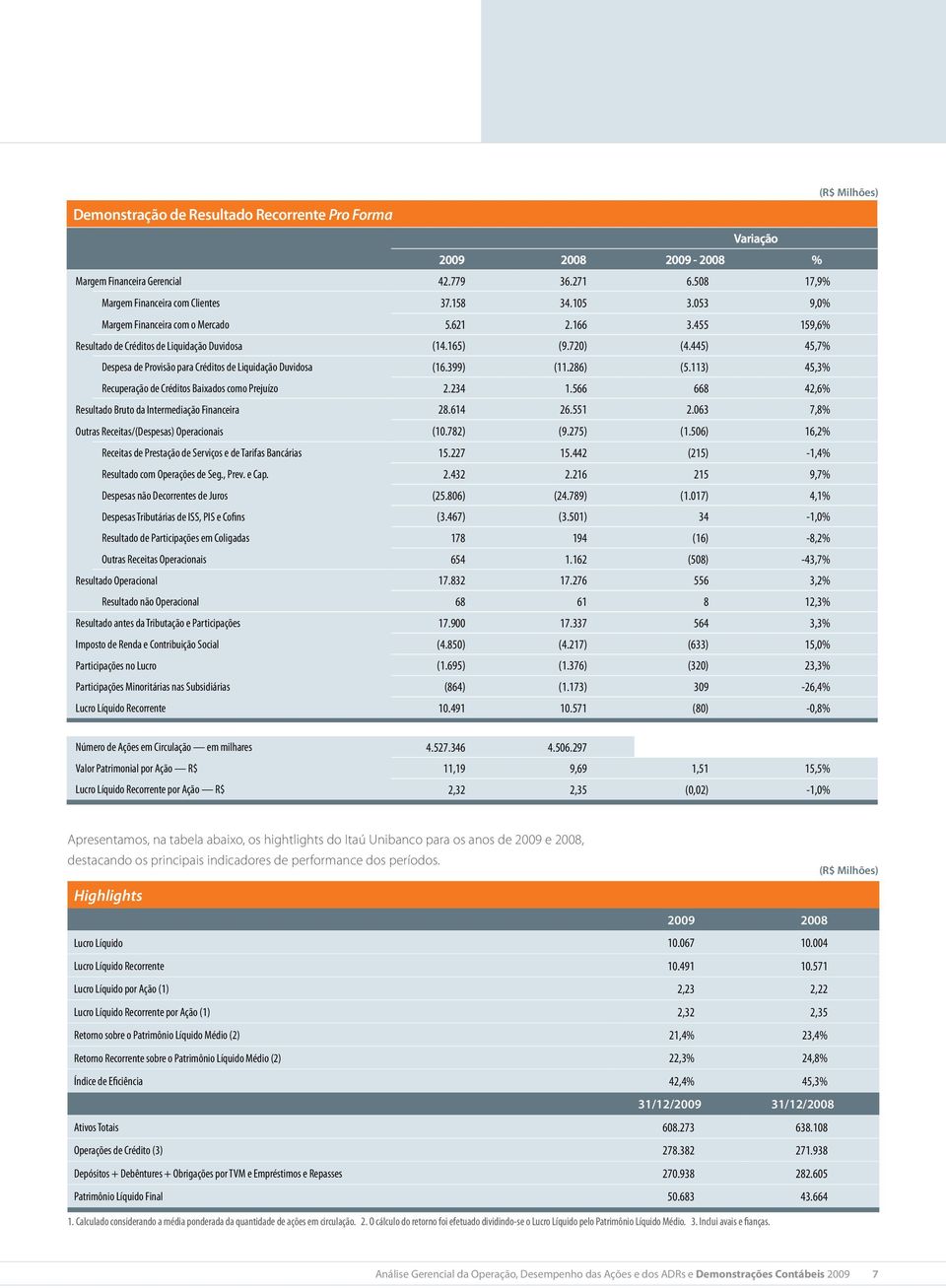 445) 45,7% Despesa de Provisão para Créditos de Liquidação Duvidosa (16.399) (11.286) (5.113) 45,3% Recuperação de Créditos Baixados como Prejuízo 2.234 1.