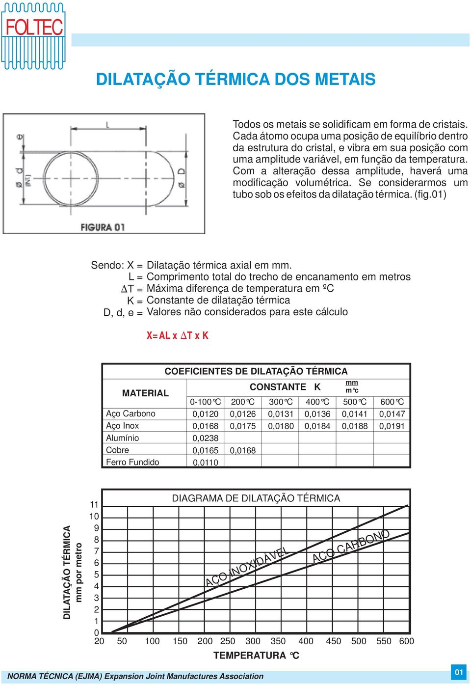 Com a alteração dessa amplitude, haverá uma modificação volumétrica. Se considerarmos um tubo sob os efeitos da dilatação térmica. (fig.0) Sendo: X = Dilatação térmica axial em mm.