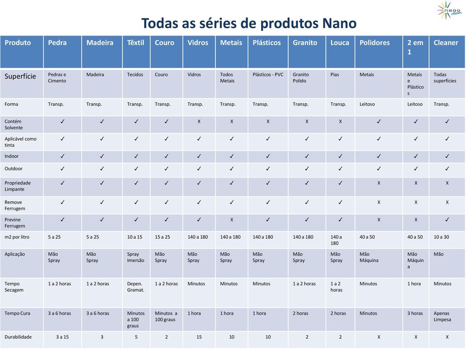 Contém Solvente Aplicável como tinta X X X X X Indoor Outdoor Propriedade Limpante Remove Ferrugem Previne Ferrugem X X X X X X X X X m2 por litro 5 a 25 5 a 25 10 a 15 15 a 25 140 a 180 140 a 180