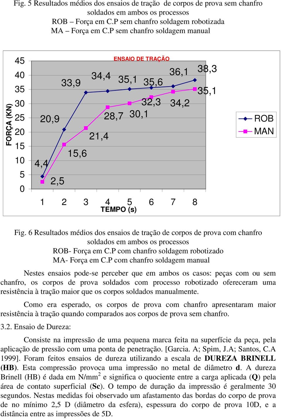 Fig. 6 Resultados médios dos ensaios de tração de corpos de prova com chanfro soldados em ambos os processos ROB- Força em C.P com chanfro soldagem robotizado MA- Força em C.